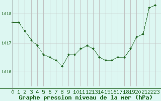 Courbe de la pression atmosphrique pour Sandillon (45)