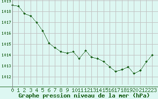 Courbe de la pression atmosphrique pour Ile d