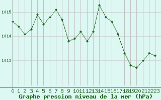 Courbe de la pression atmosphrique pour Cap Cpet (83)