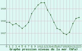 Courbe de la pression atmosphrique pour Le Luc - Cannet des Maures (83)