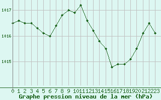 Courbe de la pression atmosphrique pour La Beaume (05)