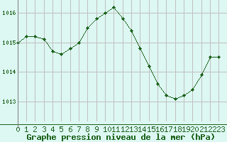 Courbe de la pression atmosphrique pour Bergerac (24)