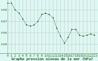 Courbe de la pression atmosphrique pour Xert / Chert (Esp)