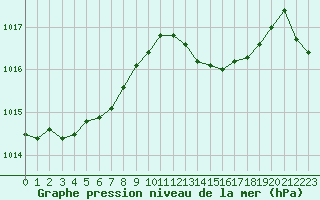 Courbe de la pression atmosphrique pour Ile Rousse (2B)