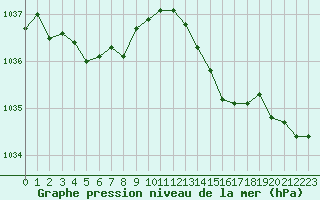 Courbe de la pression atmosphrique pour Le Havre - Octeville (76)