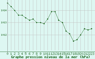 Courbe de la pression atmosphrique pour Marignane (13)