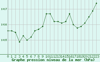 Courbe de la pression atmosphrique pour Solenzara - Base arienne (2B)