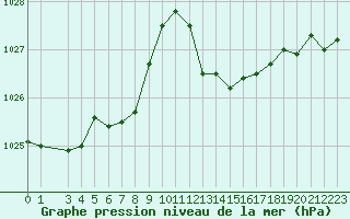 Courbe de la pression atmosphrique pour Fiscaglia Migliarino (It)