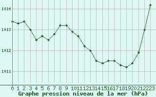 Courbe de la pression atmosphrique pour Douelle (46)