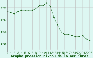 Courbe de la pression atmosphrique pour Muret (31)