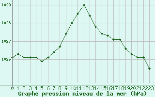 Courbe de la pression atmosphrique pour L