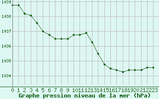 Courbe de la pression atmosphrique pour Saint-Michel-Mont-Mercure (85)