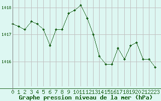 Courbe de la pression atmosphrique pour Dax (40)