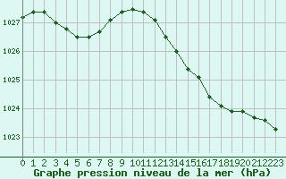 Courbe de la pression atmosphrique pour Pirou (50)