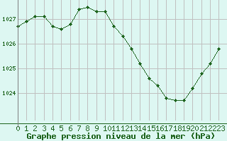 Courbe de la pression atmosphrique pour Castellbell i el Vilar (Esp)