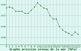 Courbe de la pression atmosphrique pour Bziers-Centre (34)
