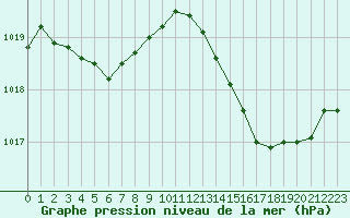 Courbe de la pression atmosphrique pour Ste (34)