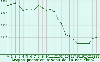 Courbe de la pression atmosphrique pour Rochegude (26)