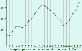 Courbe de la pression atmosphrique pour Cerisiers (89)