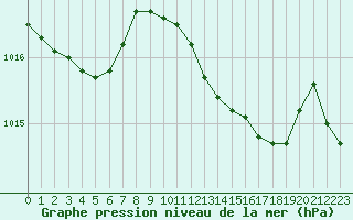 Courbe de la pression atmosphrique pour L