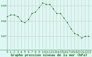Courbe de la pression atmosphrique pour Boulogne (62)