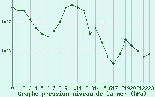 Courbe de la pression atmosphrique pour Boulaide (Lux)