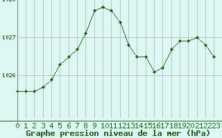 Courbe de la pression atmosphrique pour Saint-Sorlin-en-Valloire (26)