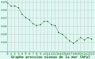 Courbe de la pression atmosphrique pour Lhospitalet (46)