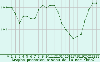 Courbe de la pression atmosphrique pour Le Touquet (62)