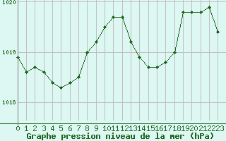 Courbe de la pression atmosphrique pour La Beaume (05)