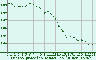 Courbe de la pression atmosphrique pour Corsept (44)