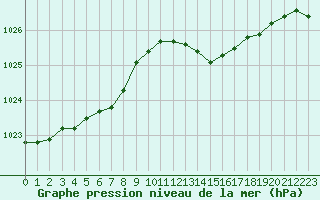 Courbe de la pression atmosphrique pour Saclas (91)