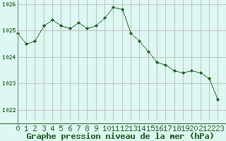 Courbe de la pression atmosphrique pour Pirou (50)