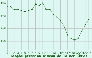 Courbe de la pression atmosphrique pour Thoiras (30)