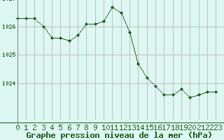 Courbe de la pression atmosphrique pour Landser (68)