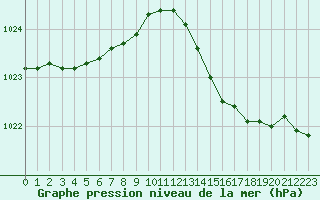 Courbe de la pression atmosphrique pour Brignogan (29)