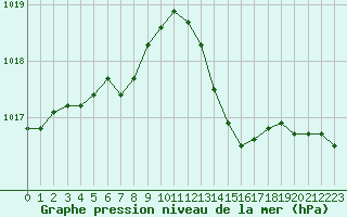 Courbe de la pression atmosphrique pour Bannalec (29)