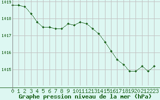 Courbe de la pression atmosphrique pour Tours (37)