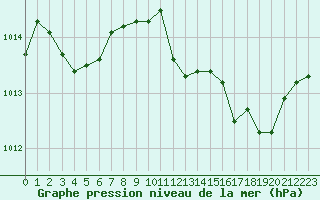 Courbe de la pression atmosphrique pour Saint-Georges-d