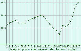 Courbe de la pression atmosphrique pour Le Bourget (93)