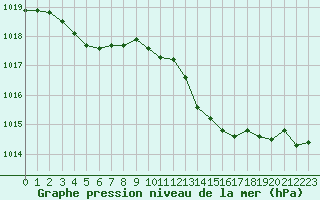 Courbe de la pression atmosphrique pour Leign-les-Bois (86)