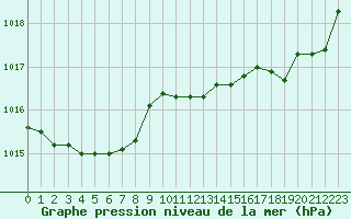 Courbe de la pression atmosphrique pour Charmant (16)