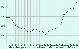 Courbe de la pression atmosphrique pour Rodez (12)