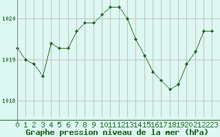 Courbe de la pression atmosphrique pour Langres (52) 