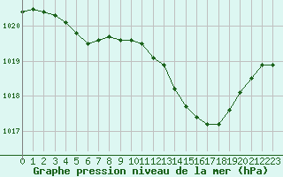 Courbe de la pression atmosphrique pour Creil (60)