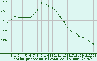 Courbe de la pression atmosphrique pour Haegen (67)