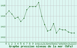 Courbe de la pression atmosphrique pour Vichy (03)