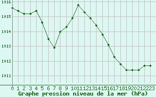 Courbe de la pression atmosphrique pour Bordeaux (33)