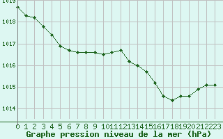 Courbe de la pression atmosphrique pour Caix (80)