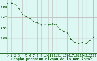 Courbe de la pression atmosphrique pour Deauville (14)